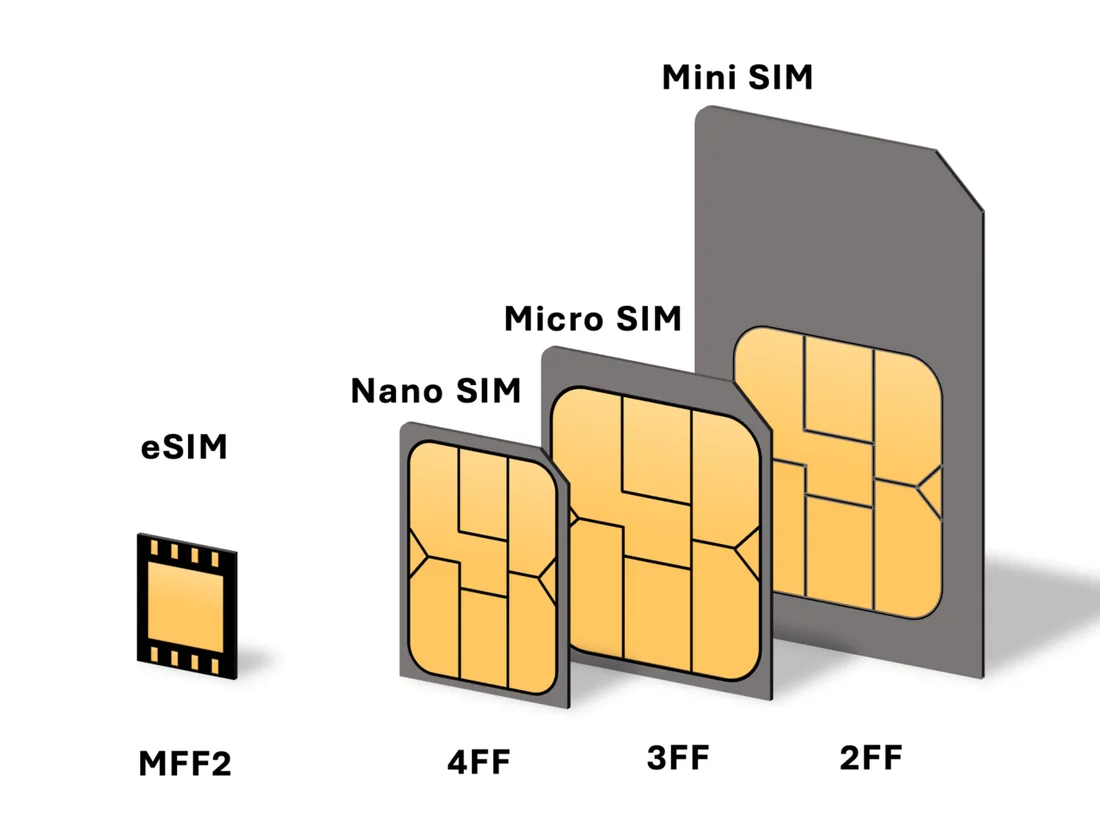 A chart comparing standard, micro and nano SIM card sizes